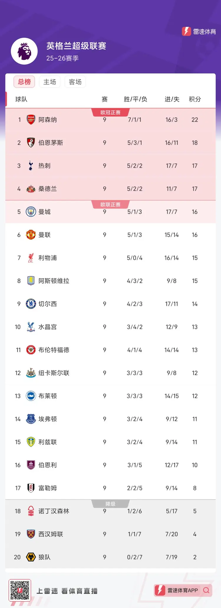 利物浦主场-击败伯恩茅斯，继续领跑积分榜的简单介绍